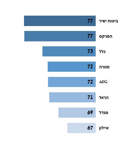 מדד שירות חברות ביטוח בריאות של שוק ההון והביטוח
