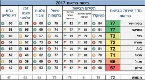 פירוט מדד השירות של חברות ביטוח בריאות לשנת 2017